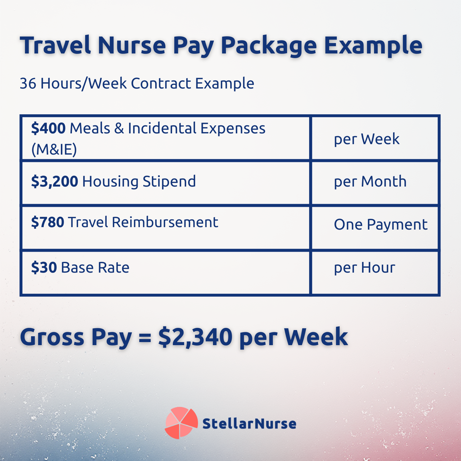 Graphic of travel nurse pay package example and travel nurse salary with gross pay $2,340 for 36 hours per week.