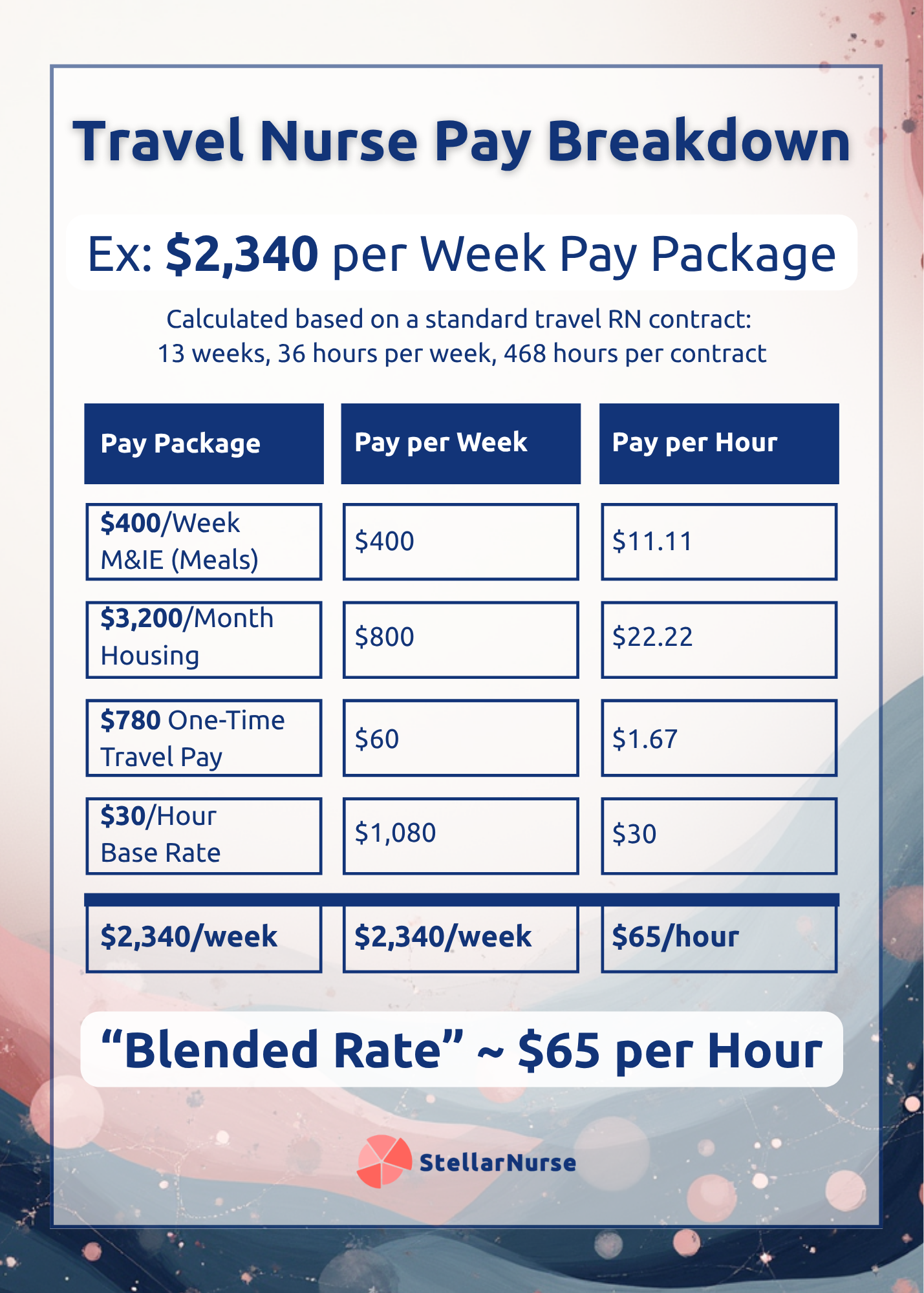 Travel nurse salary shown in a travel nurse pay breakdown, 36 hours for $2,340 per week pay, $65 per hour blended rate.