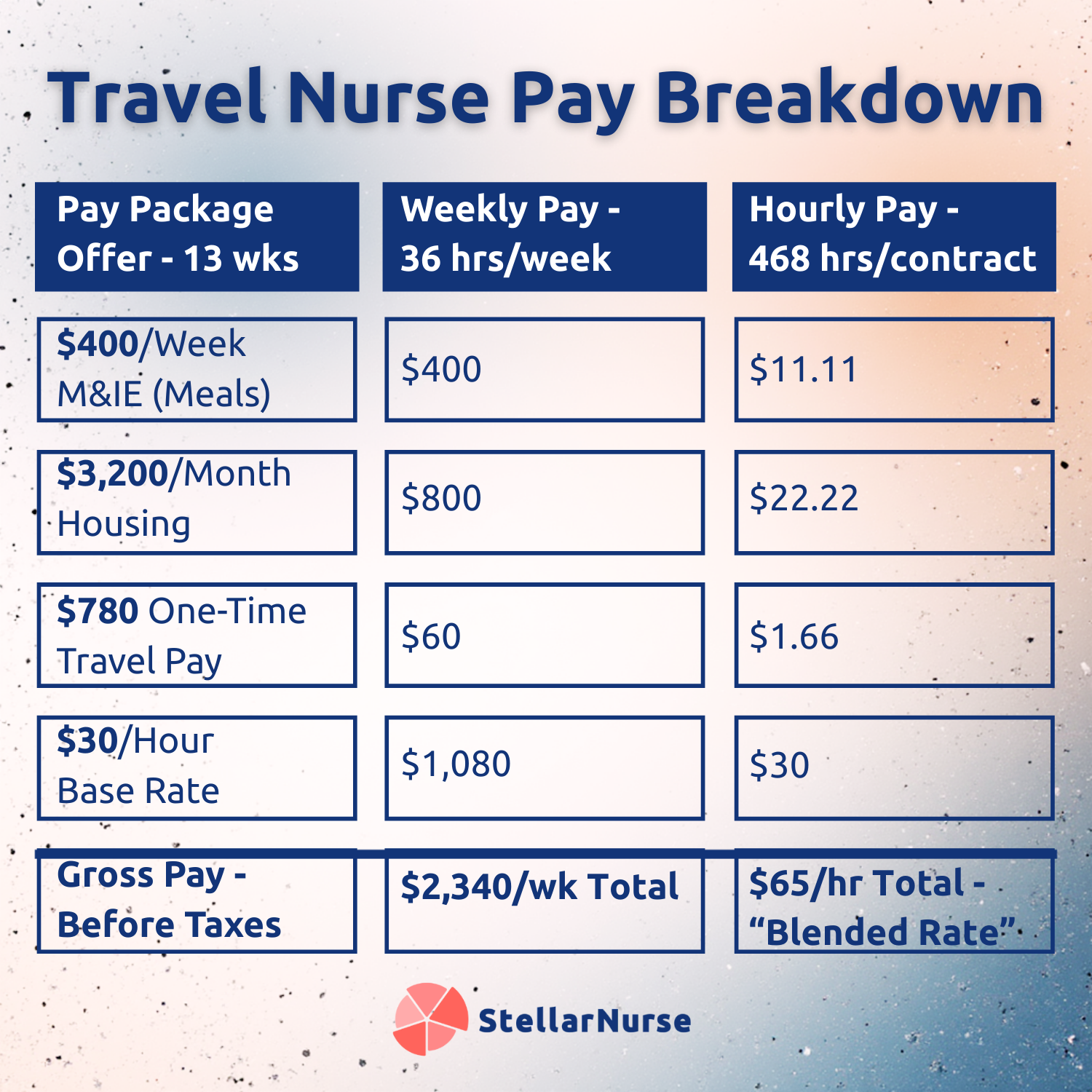 Travel nurse salary shown in a travel nurse pay breakdown, 36 hours for $2,340 per week pay, $65 per hour blended rate.